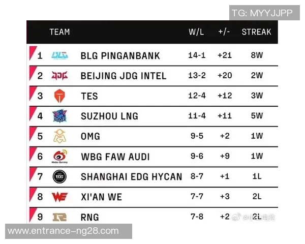 全球总决赛积分榜更新WE战队以84分稳居第一名